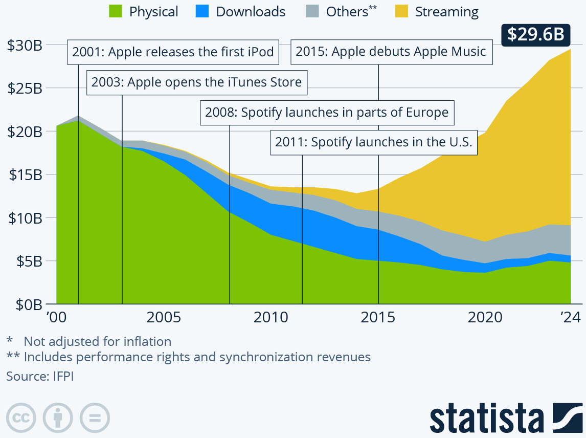 Statista marché musique enregistrée USA