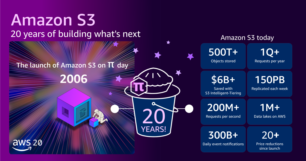 Amazon S3 Celebrates 20 Years: The API That Shaped the Cloud