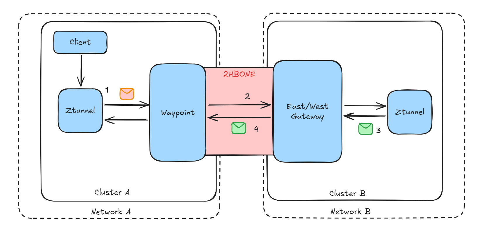 Istio baggage headers