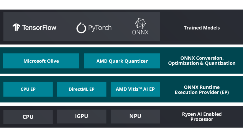 Ryzen AI Software