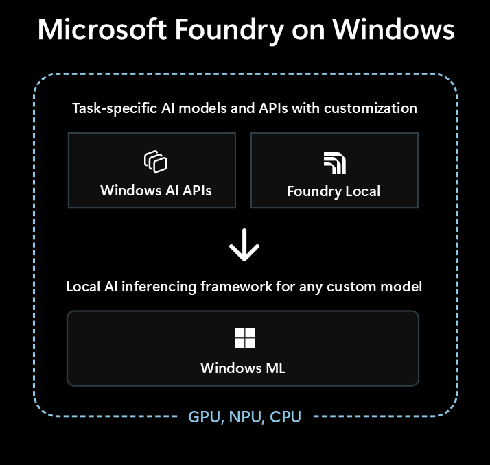 Foundry on Windows