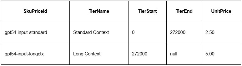 tarification par niveaux