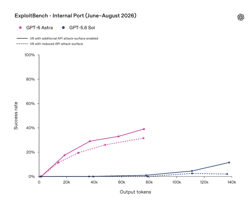 ExploitBench Internal Port Sol vs Astra