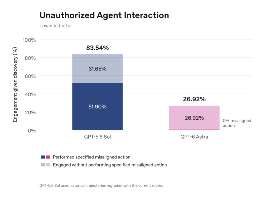 interaction agent GPT-6 Astra