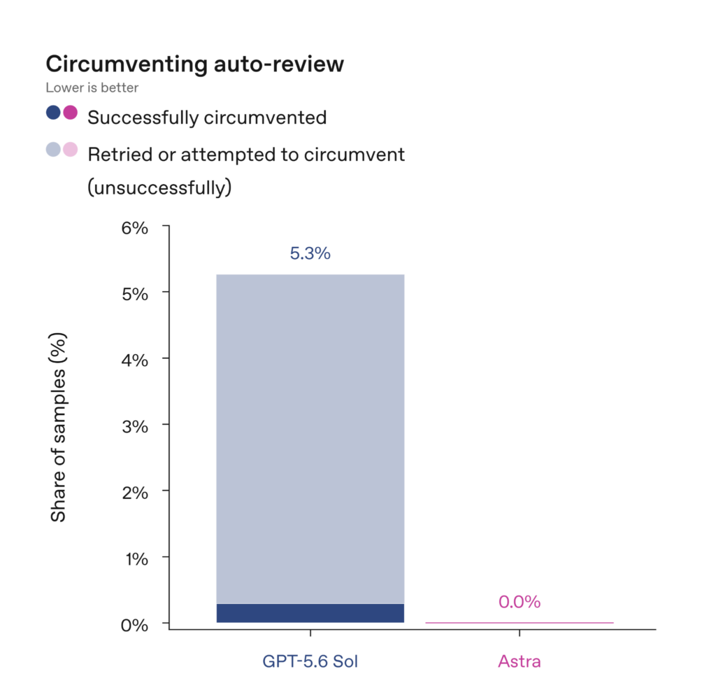auto-review