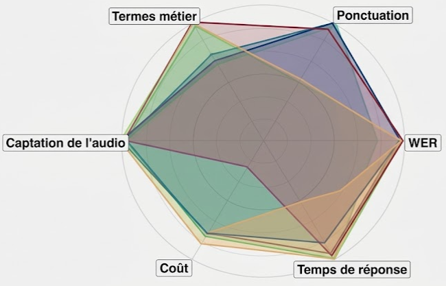 WER et métriques