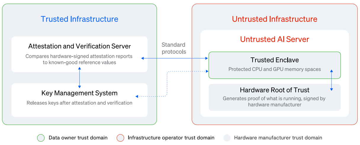 architecture haut niveau DataEnclave