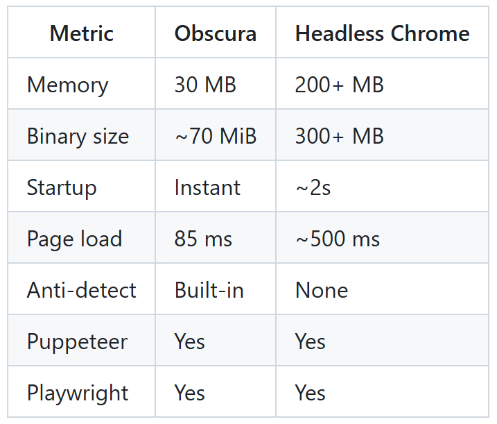 Obscura comparatif Chrome