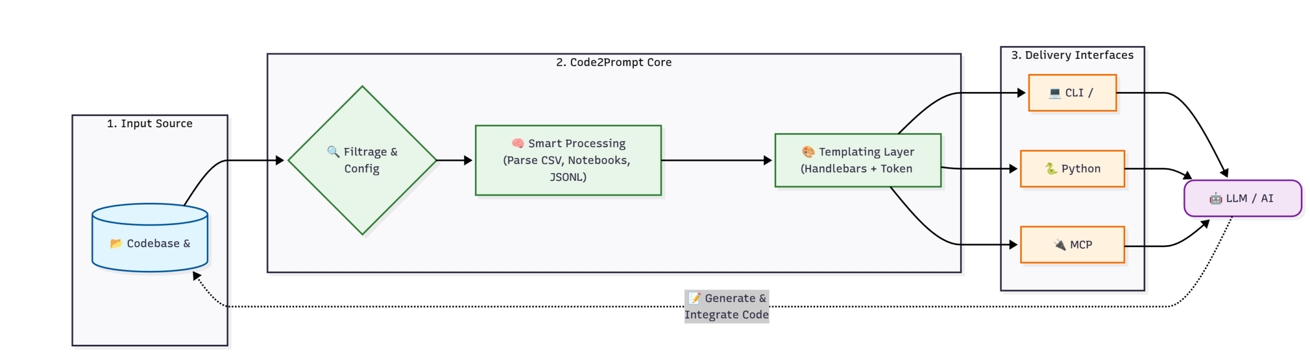 Code2Prompt
